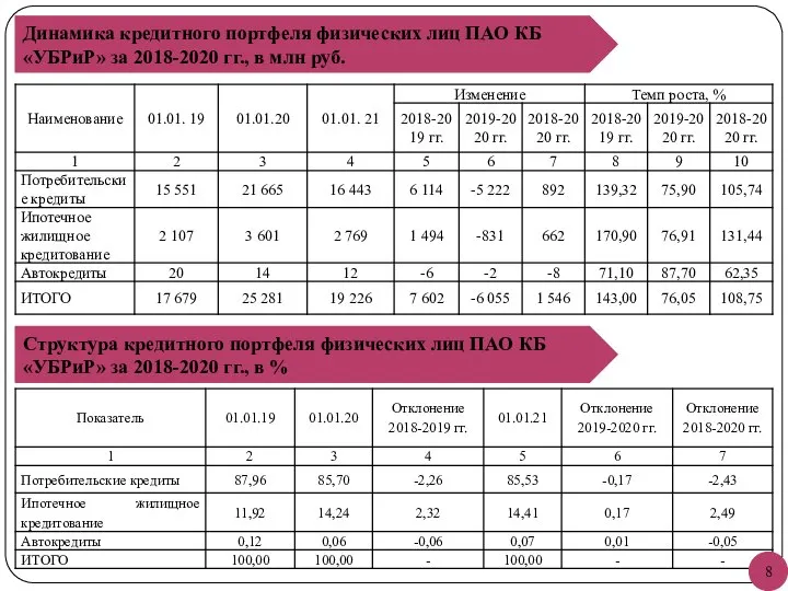 Динамика кредитного портфеля физических лиц ПАО КБ «УБРиР» за 2018-2020 гг.,