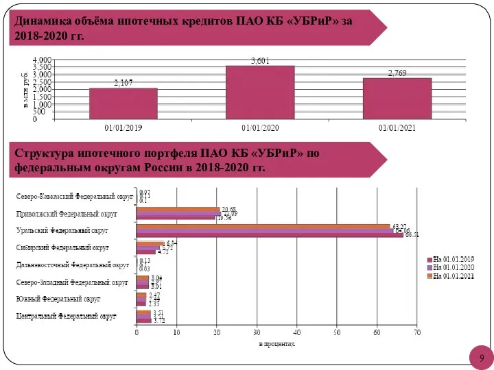 Динамика объёма ипотечных кредитов ПАО КБ «УБРиР» за 2018-2020 гг. Структура