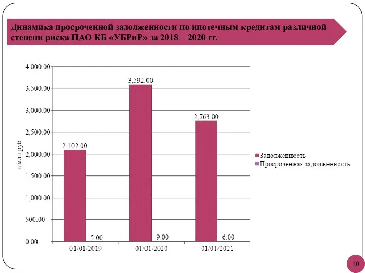 Динамика просроченной задолженности по ипотечным кредитам различной степени риска ПАО КБ