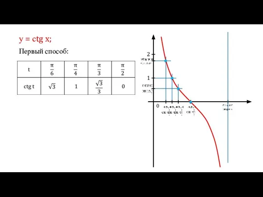 у = сtg x; Первый способ: 1 2 0