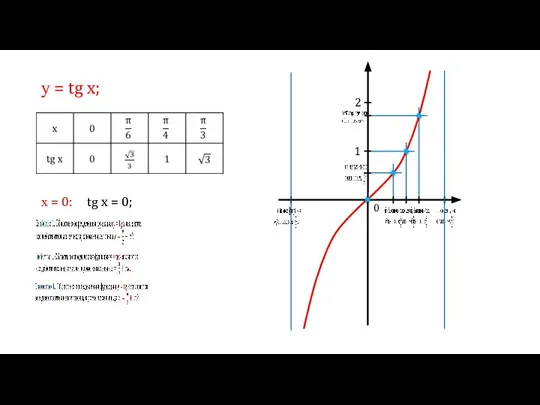 у = tg x; х = 0: tg x = 0; 1 2 0