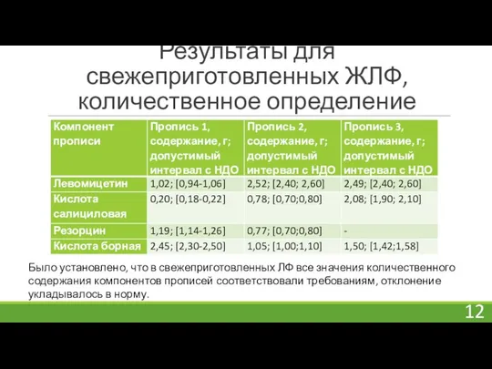 Результаты для свежеприготовленных ЖЛФ, количественное определение Было установлено, что в свежеприготовленных