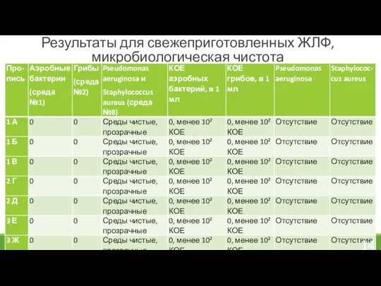 Результаты для свежеприготовленных ЖЛФ, микробиологическая чистота