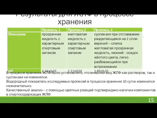 Результаты для ЖЛФ в процессе хранения В процессе хранения ЖЛФ было