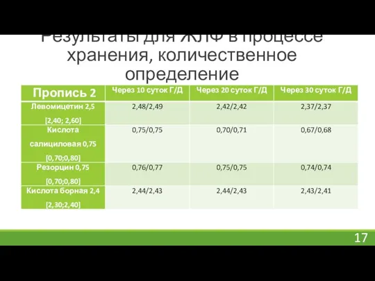 Результаты для ЖЛФ в процессе хранения, количественное определение