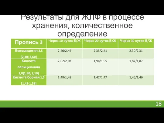 Результаты для ЖЛФ в процессе хранения, количественное определение