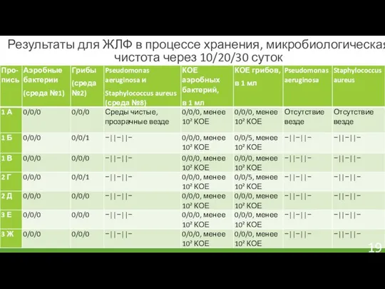 Результаты для ЖЛФ в процессе хранения, микробиологическая чистота через 10/20/30 суток