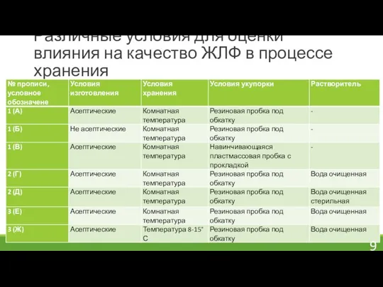 Различные условия для оценки влияния на качество ЖЛФ в процессе хранения