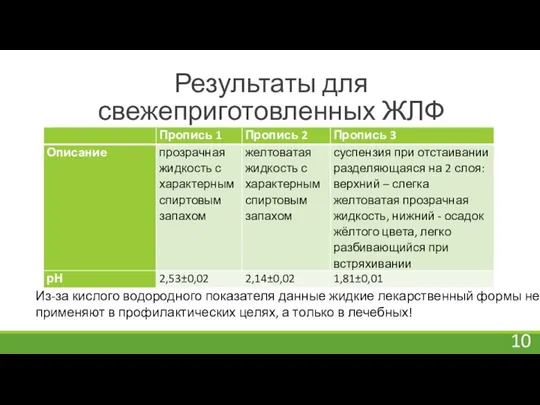 Результаты для свежеприготовленных ЖЛФ Из-за кислого водородного показателя данные жидкие лекарственный