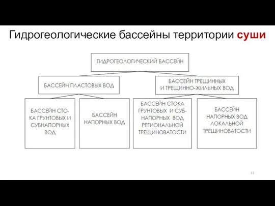 Гидрогеологические бассейны территории суши