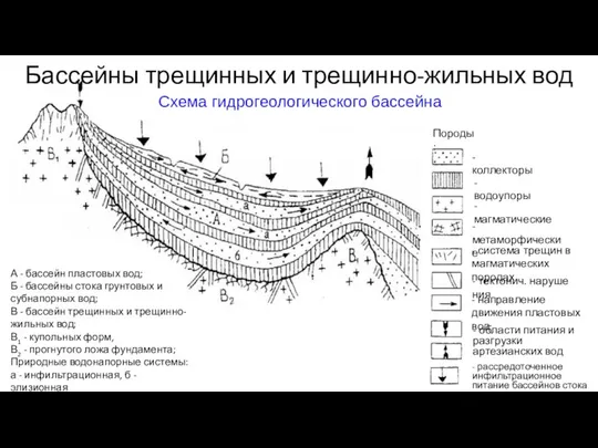 - метаморфические - магматические - коллекторы - водоупоры Породы: - система