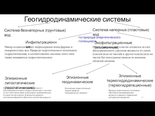 Геогидродинамические системы Система безнапорных (грунтовых) вод Система напорных (пластовых) вод по