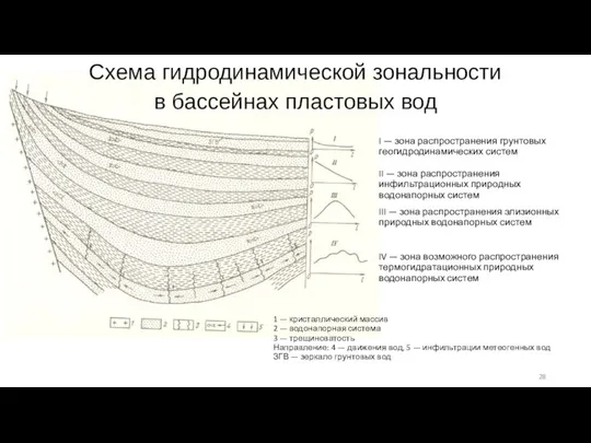 Схема гидродинамической зональности в бассейнах пластовых вод 1 — кристаллический массив