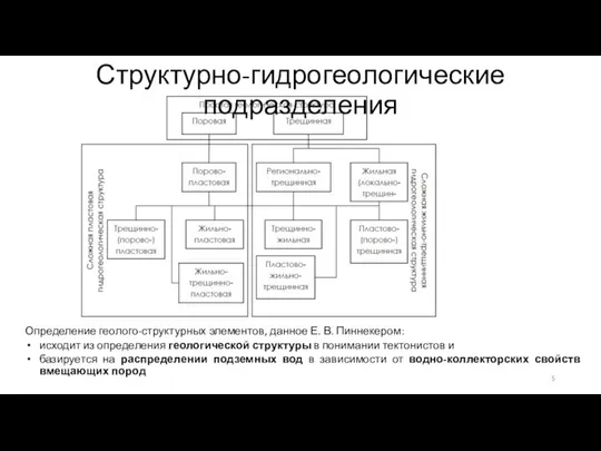 Структурно-гидрогеологические подразделения Определение геолого-структурных элементов, данное Е. В. Пиннекером: исходит из