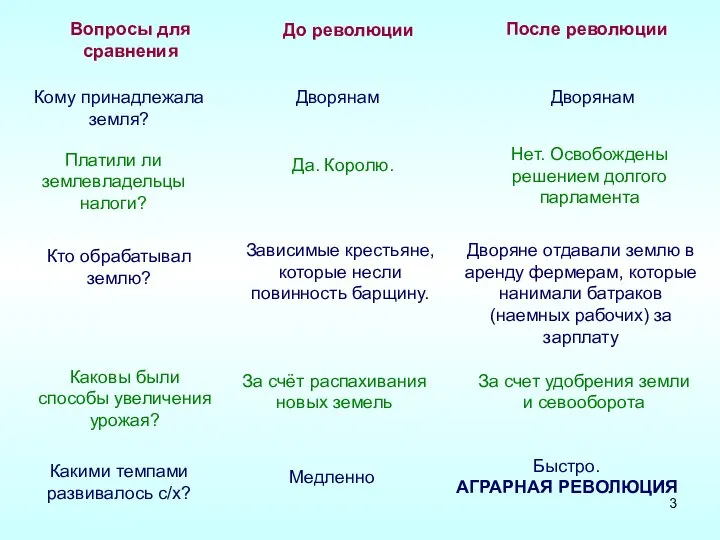 Вопросы для сравнения Кому принадлежала земля? Платили ли землевладельцы налоги? Кто