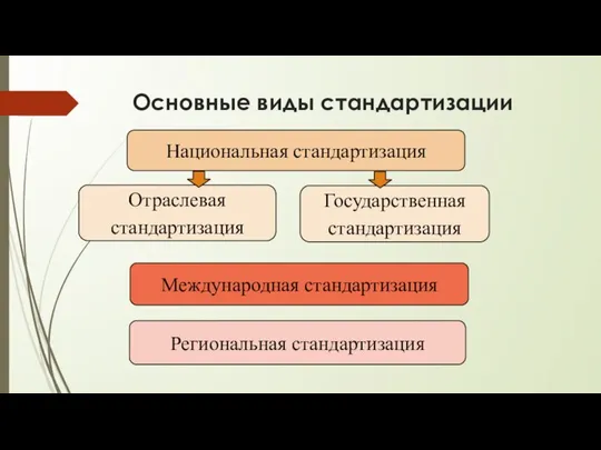 Основные виды стандартизации