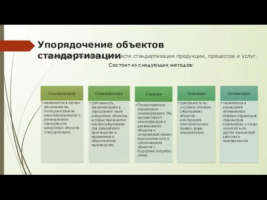 Упорядочение объектов стандартизации Универсальный метод в области стандартизации продукции, процессов и услуг. Состоит из следующих методов: