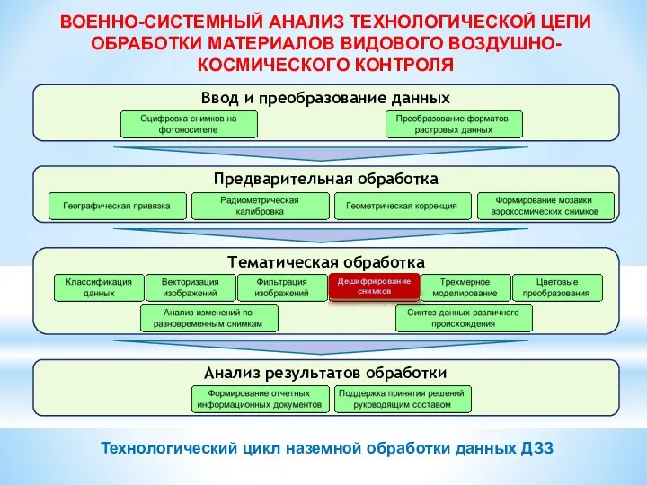 Анализ результатов обработки Тематическая обработка Предварительная обработка Ввод и преобразование данных