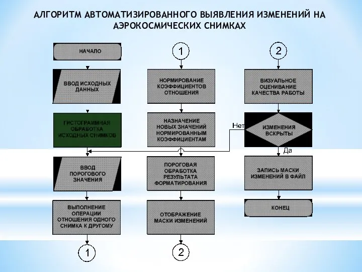 АЛГОРИТМ АВТОМАТИЗИРОВАННОГО ВЫЯВЛЕНИЯ ИЗМЕНЕНИЙ НА АЭРОКОСМИЧЕСКИХ СНИМКАХ