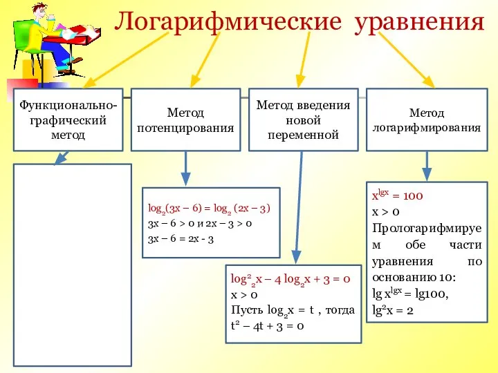 Логарифмические уравнения