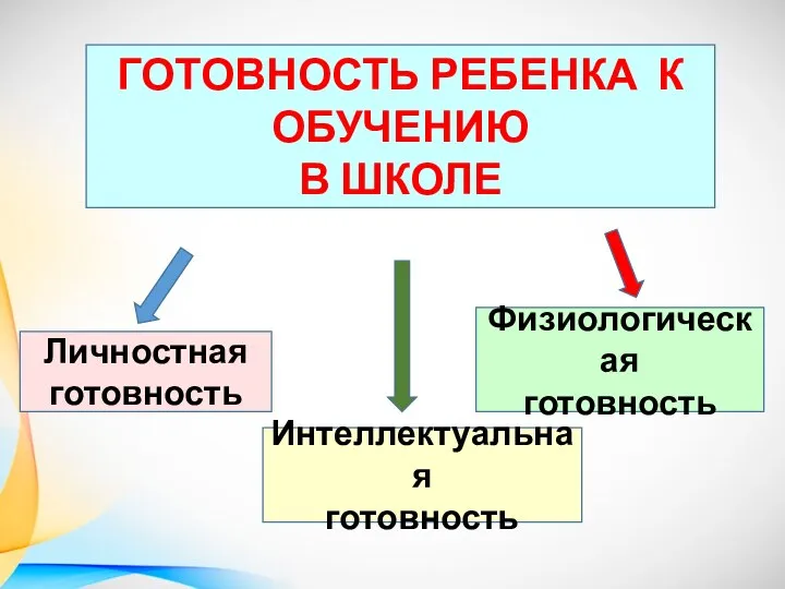 ГОТОВНОСТЬ РЕБЕНКА К ОБУЧЕНИЮ В ШКОЛЕ Личностная готовность Интеллектуальная готовность Физиологическая готовность