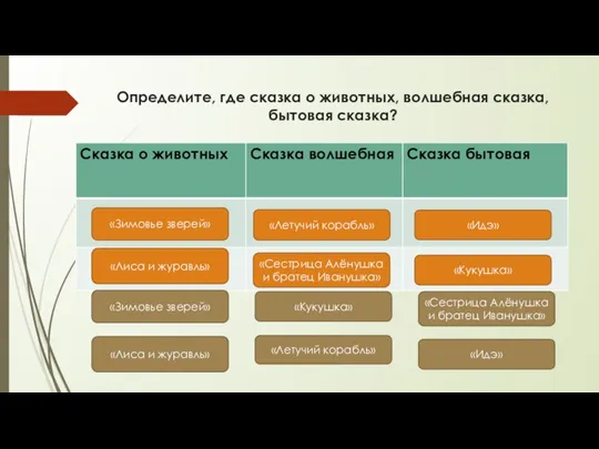 Определите, где сказка о животных, волшебная сказка, бытовая сказка? «Зимовье зверей»