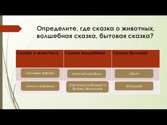 Определите, где сказка о животных, волшебная сказка, бытовая сказка? «Зимовье зверей»