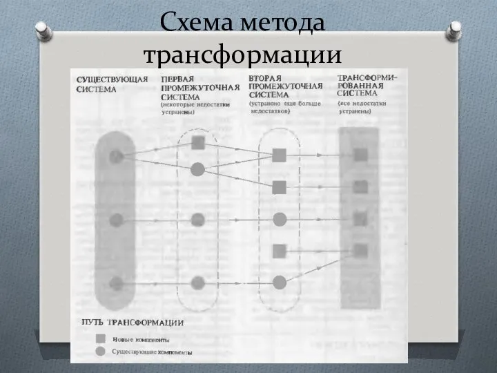 Схема метода трансформации