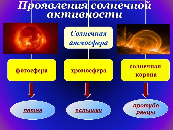 Проявления солнечной активности пятна вспышки протуберанцы
