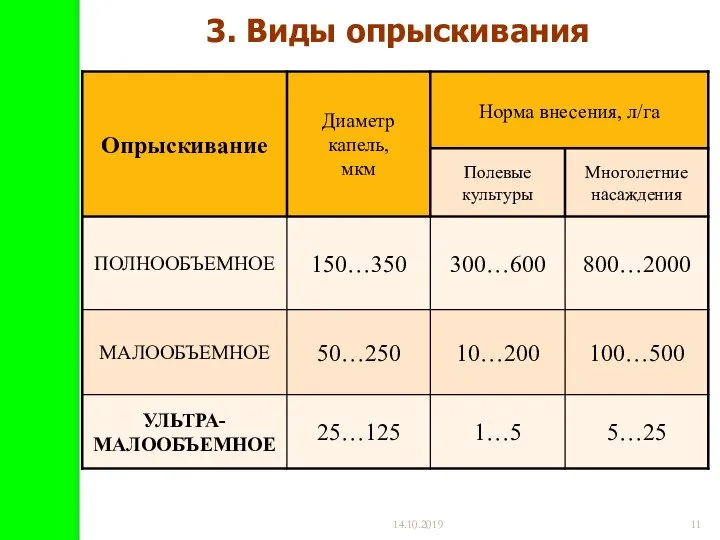 14.10.2019 3. Виды опрыскивания