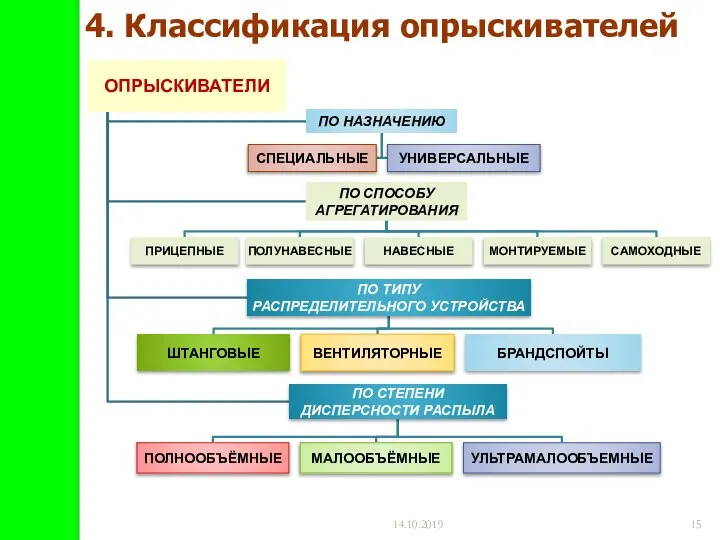 14.10.2019 4. Классификация опрыскивателей