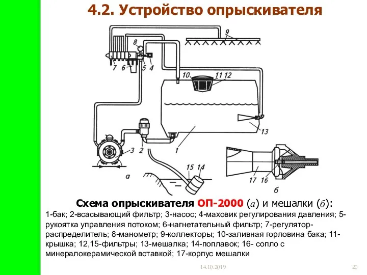 14.10.2019 4.2. Устройство опрыскивателя Схема опрыскивателя ОП-2000 (а) и мешалки (б):