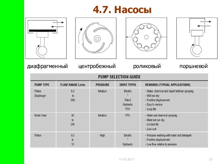 14.10.2019 4.7. Насосы диафрагменный центробежный роликовый поршневой