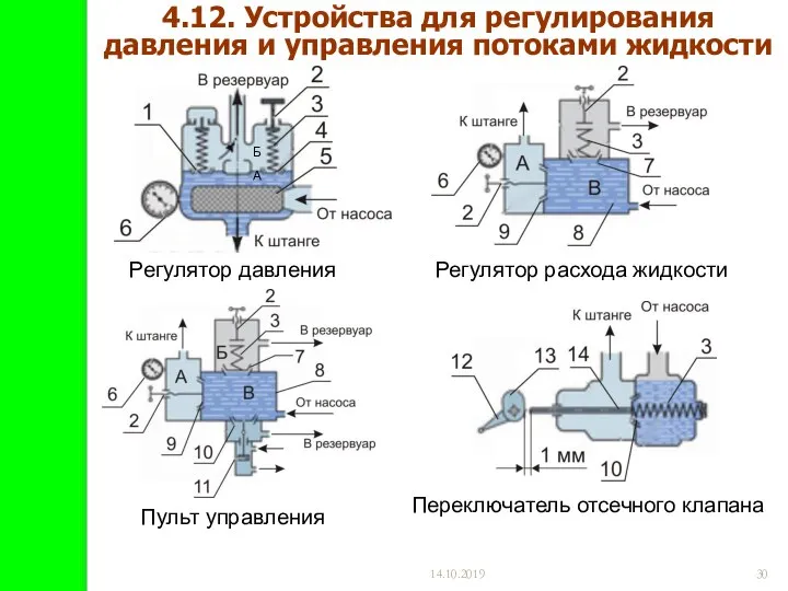 14.10.2019 4.12. Устройства для регулирования давления и управления потоками жидкости Регулятор