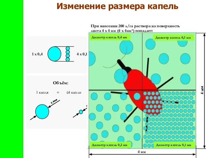 Диаметр капель 0,4 мм Диаметр капель 0,3 мм Диаметр капель 0,1