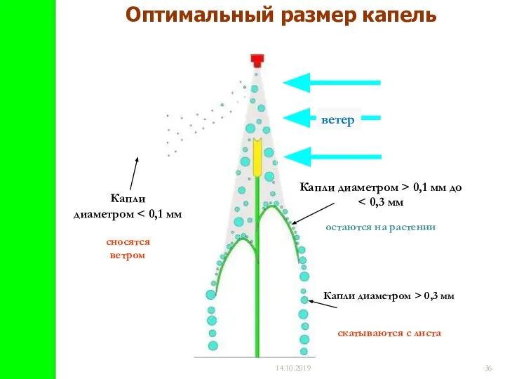 14.10.2019 Капли диаметром > 0,1 мм до остаются на растении Оптимальный размер капель