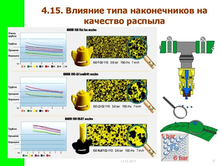 14.10.2019 4.15. Влияние типа наконечников на качество распыла Очень грубое Грубое