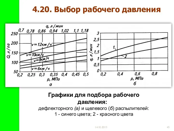 14.10.2019 Графики для подбора рабочего давления: дефлекторного (а) и щелевого (б)