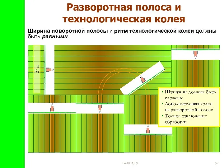 14.10.2019 Разворотная полоса и технологическая колея Ширина поворотной полосы и ритм