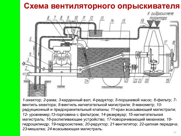 Схема вентиляторного опрыскивателя 1-эжектор; 2-рама; 3-карданный вал; 4-редуктор; 5-поршневой насос; 6-фильтр;