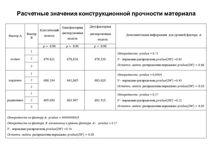 Расчетные значения конструкционной прочности материала