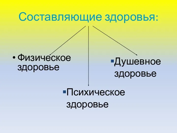 Составляющие здоровья: Физическое здоровье Душевное здоровье Психическое здоровье