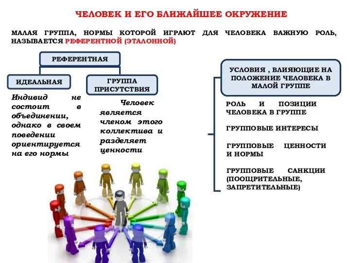 ЧЕЛОВЕК И ЕГО БЛИЖАЙШЕЕ ОКРУЖЕНИЕ Человек является членом этого коллектива и