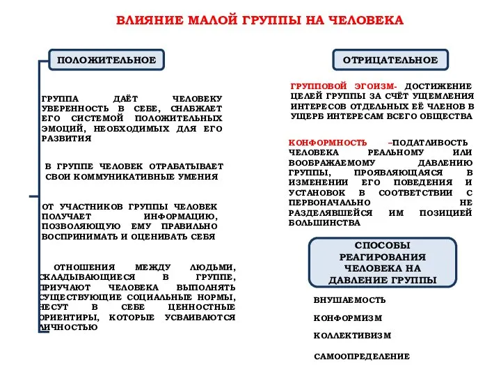 ВЛИЯНИЕ МАЛОЙ ГРУППЫ НА ЧЕЛОВЕКА ПОЛОЖИТЕЛЬНОЕ ОТРИЦАТЕЛЬНОЕ ГРУППА ДАЁТ ЧЕЛОВЕКУ УВЕРЕННОСТЬ