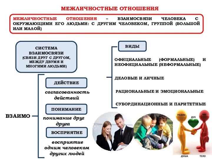 МЕЖЛИЧНОСТНЫЕ ОТНОШЕНИЯ МЕЖЛИЧНОСТНЫЕ ОТНОШЕНИЯ – ВЗАИМОСВЯЗИ ЧЕЛОВЕКА С ОКРУЖАЮЩИМИ ЕГО ЛЮДЬМИ: