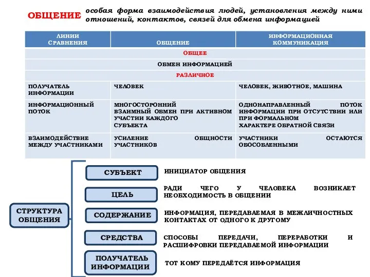 ОБЩЕНИЕ СУБЪЕКТ ЦЕЛЬ СОДЕРЖАНИЕ СРЕДСТВА ПОЛУЧАТЕЛЬ ИНФОРМАЦИИ СТРУКТУРА ОБЩЕНИЯ ИНИЦИАТОР ОБЩЕНИЯ