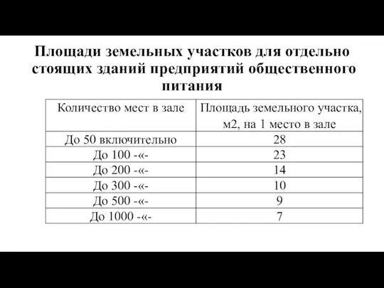 Площади земельных участков для отдельно стоящих зданий предприятий общественного питания