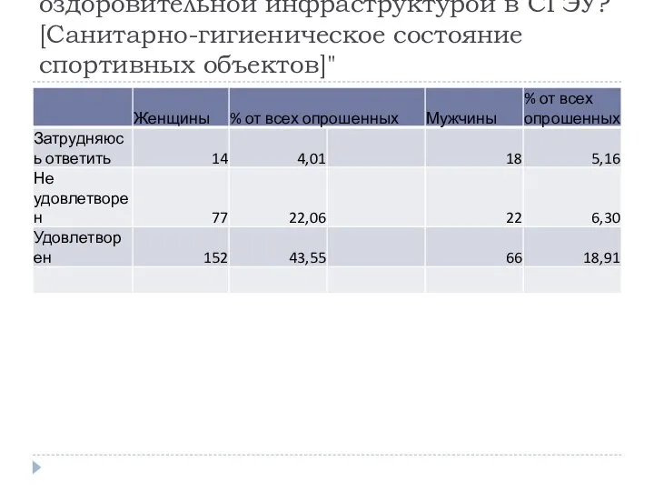 "Удовлетворены ли Вы спортивно-оздоровительной инфраструктурой в СГЭУ? [Санитарно-гигиеническое состояние спортивных объектов]"