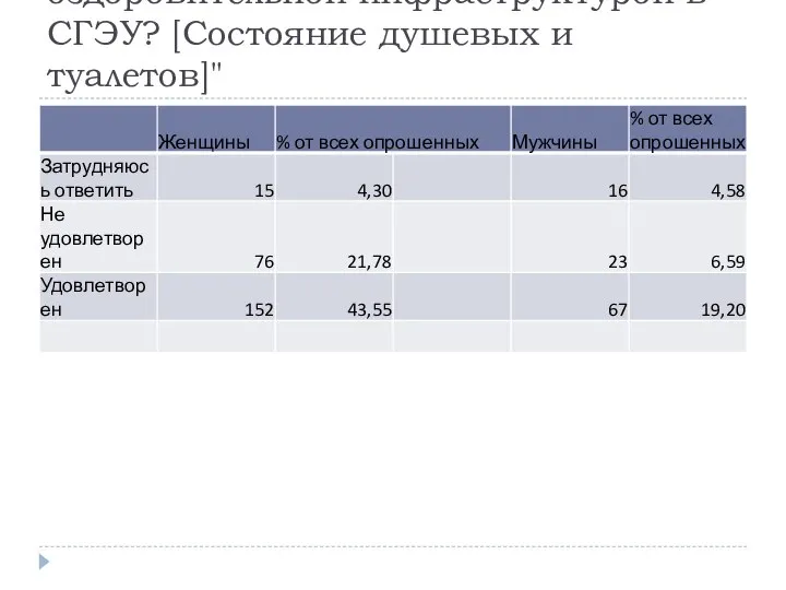 "Удовлетворены ли Вы спортивно-оздоровительной инфраструктурой в СГЭУ? [Состояние душевых и туалетов]"