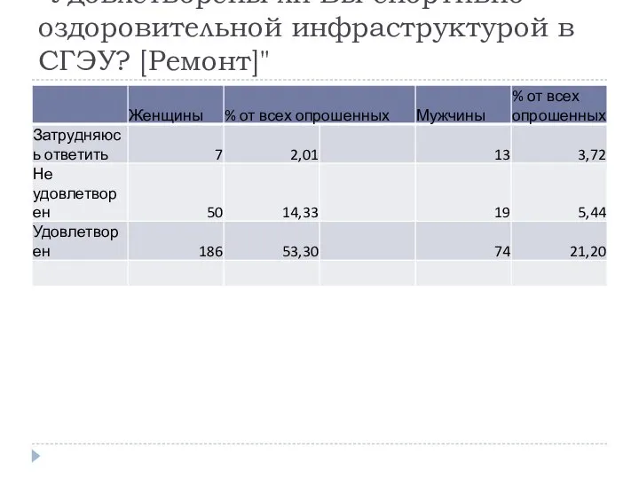 "Удовлетворены ли Вы спортивно-оздоровительной инфраструктурой в СГЭУ? [Ремонт]"